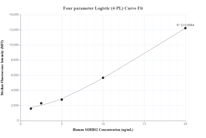 Cytometric bead array standard curve of MP00272-1
